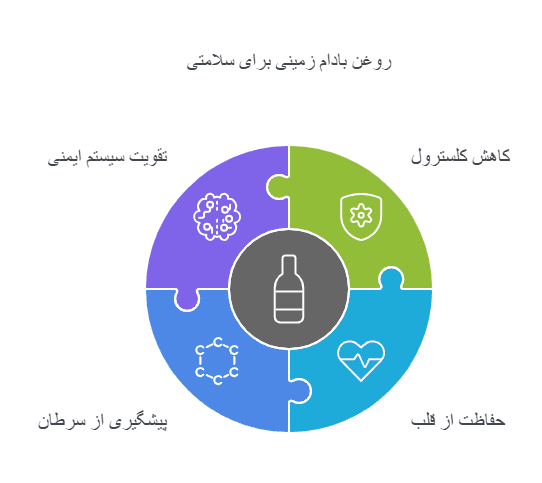 روغن بادام زمینی برای چی خوبه؟ فواید روغن بادام زمینی برای سلامتی