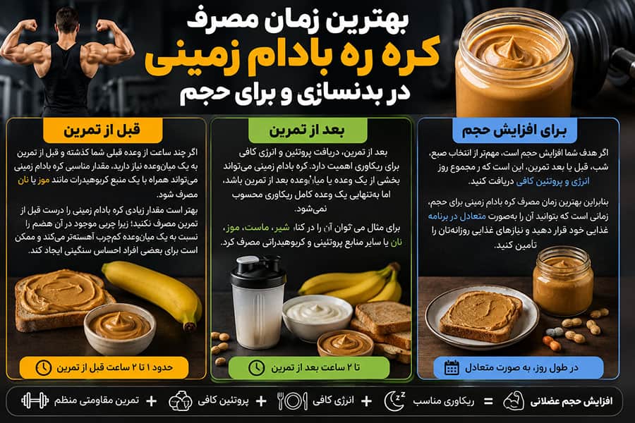بهترین زمان مصرف کره بادام زمینی برای چاقی، لاغری و عضلهسازی 1 بهترین زمان مصرف کره بادام زمینی در بدنسازی و برای حجم