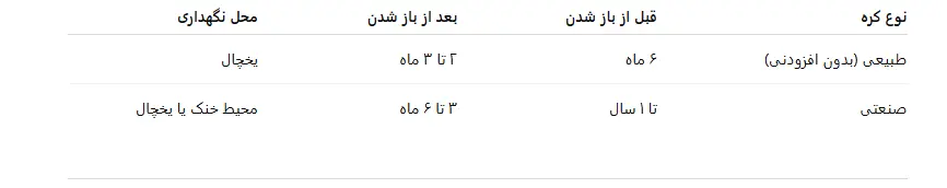 روشهای نگهداری کره بادام زمینی و افزایش ماندگاری آن (طبیعی و صنعتی) 2 زمان نگهداری کره بادام زمینی