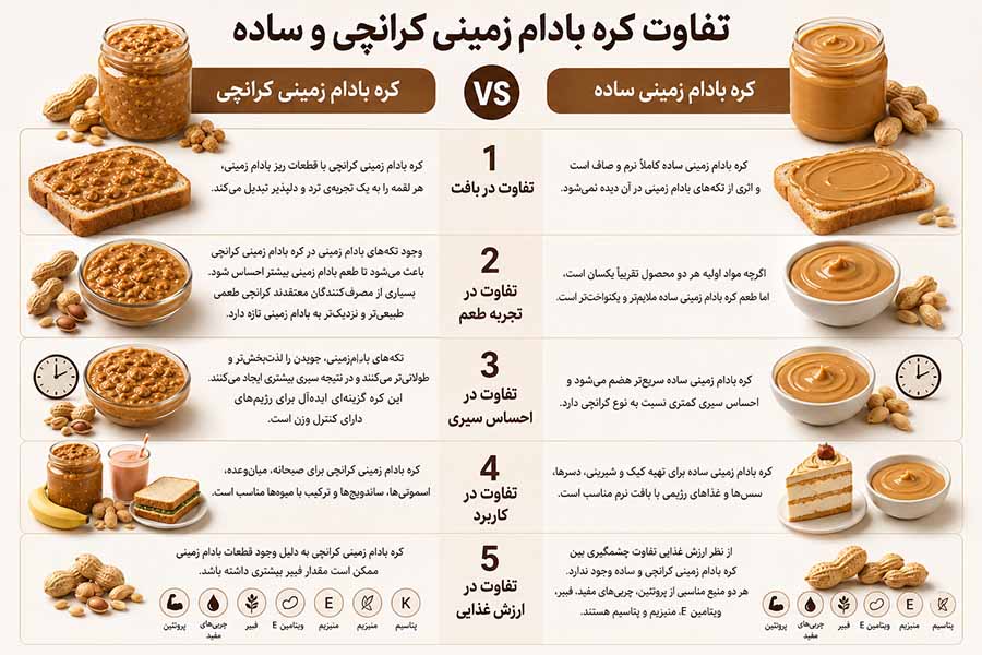 تفاوت کره بادام زمینی کرانچی و ساده 1 تفاوت کره بادام زمینی کرانچی و ساده